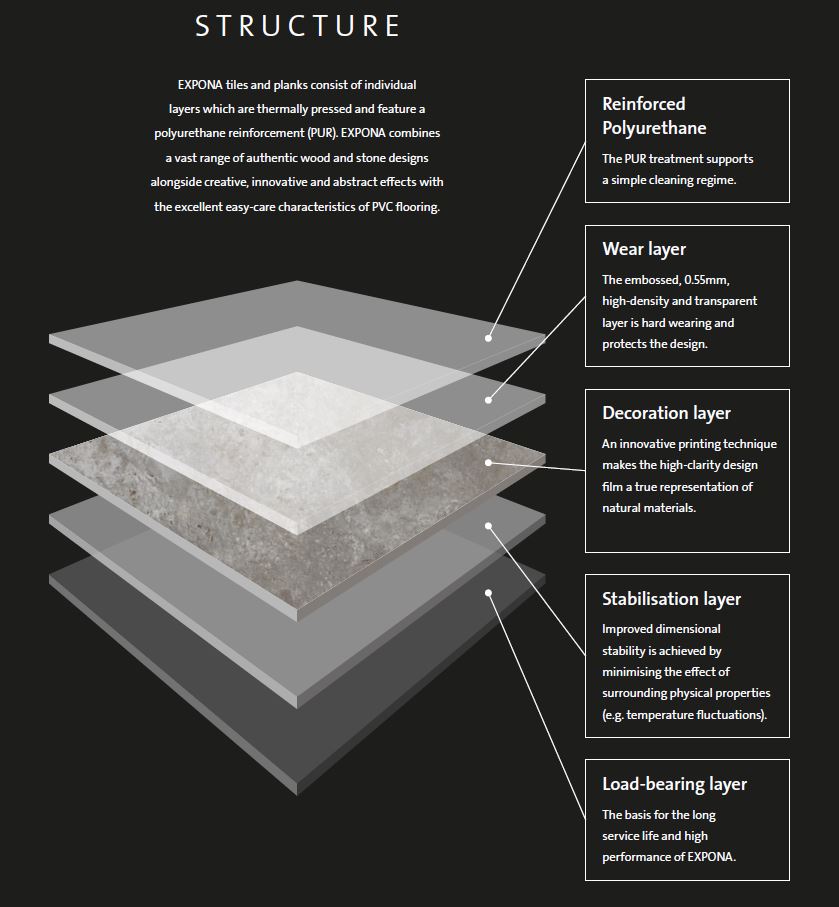 The layers structure of each Polyflor's Expona vinyl tile and plank - vinyl flooring